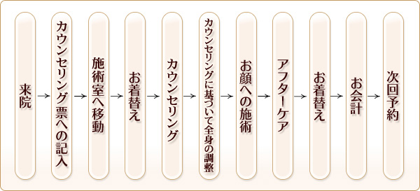 来院→問診票への記入→治療室へ移動→お着替え→問診→問診に基づいて全身の調整→お顔への施術